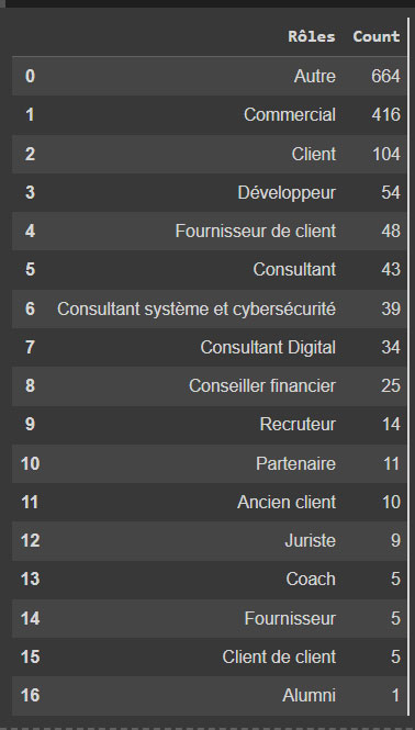 Détermination des rôles