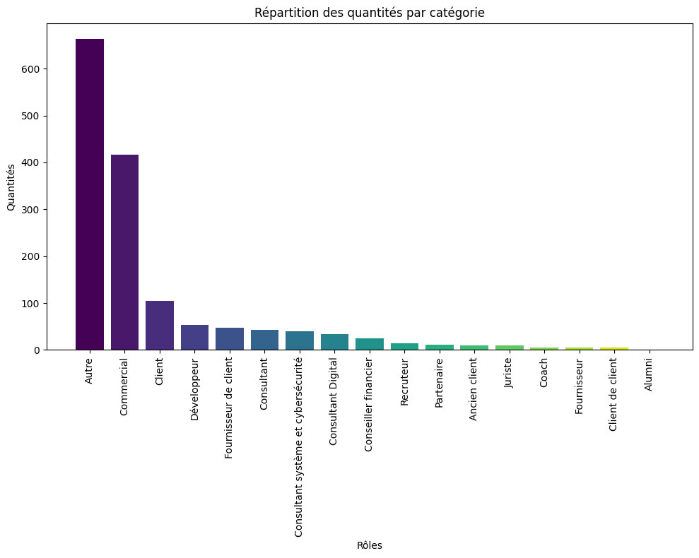 Répartition des quantités par catégorie